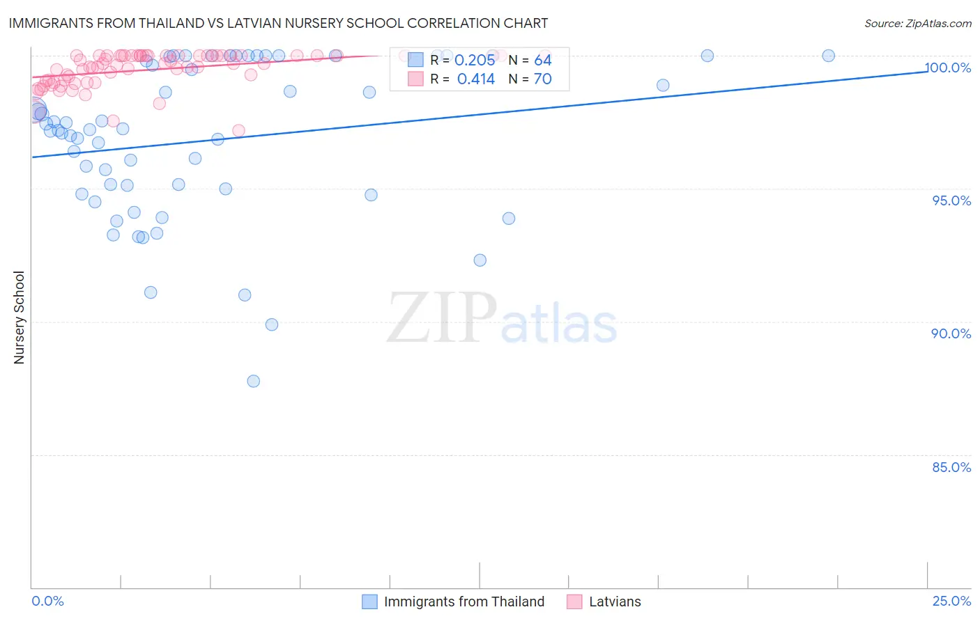 Immigrants from Thailand vs Latvian Nursery School