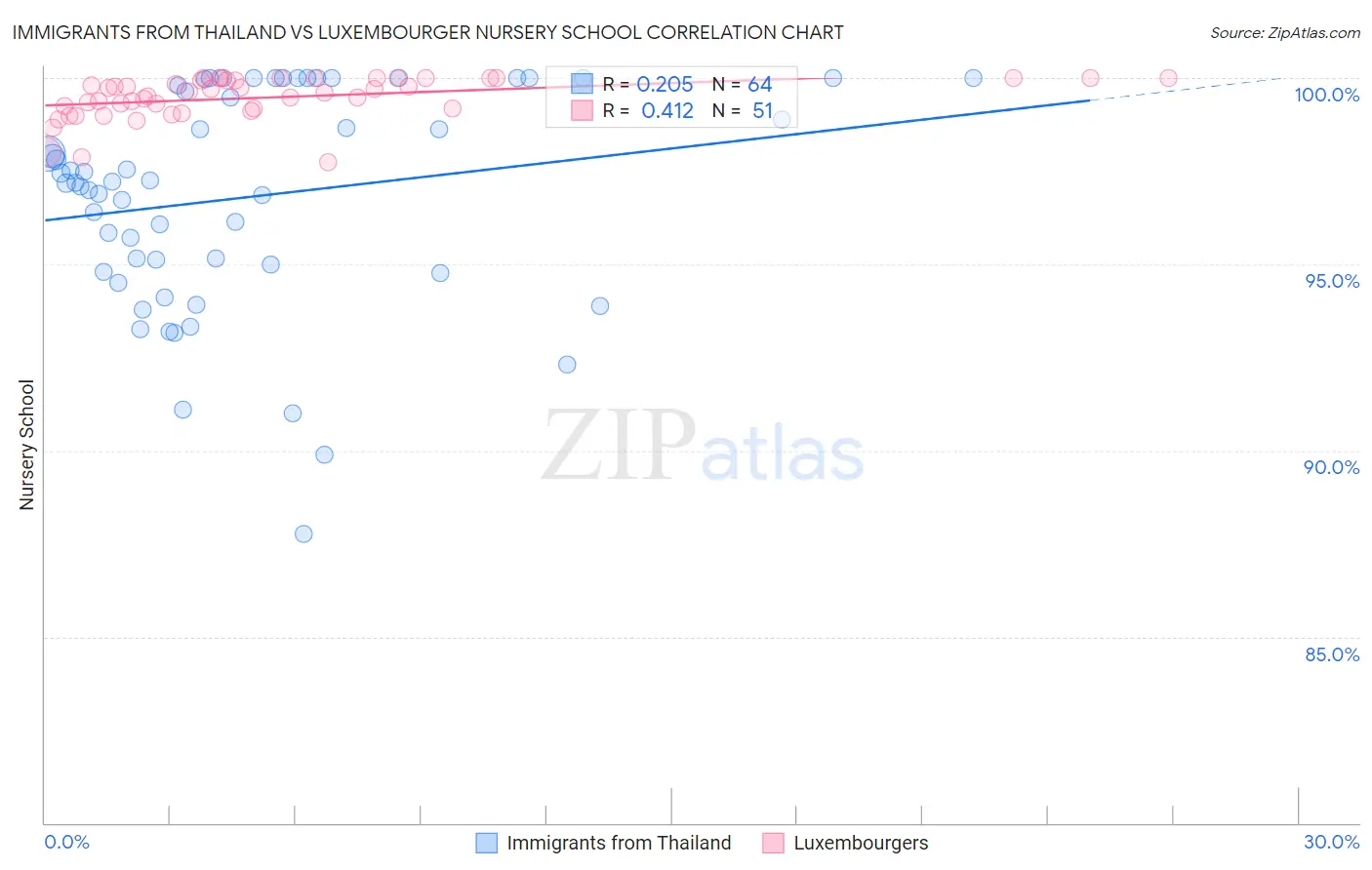Immigrants from Thailand vs Luxembourger Nursery School