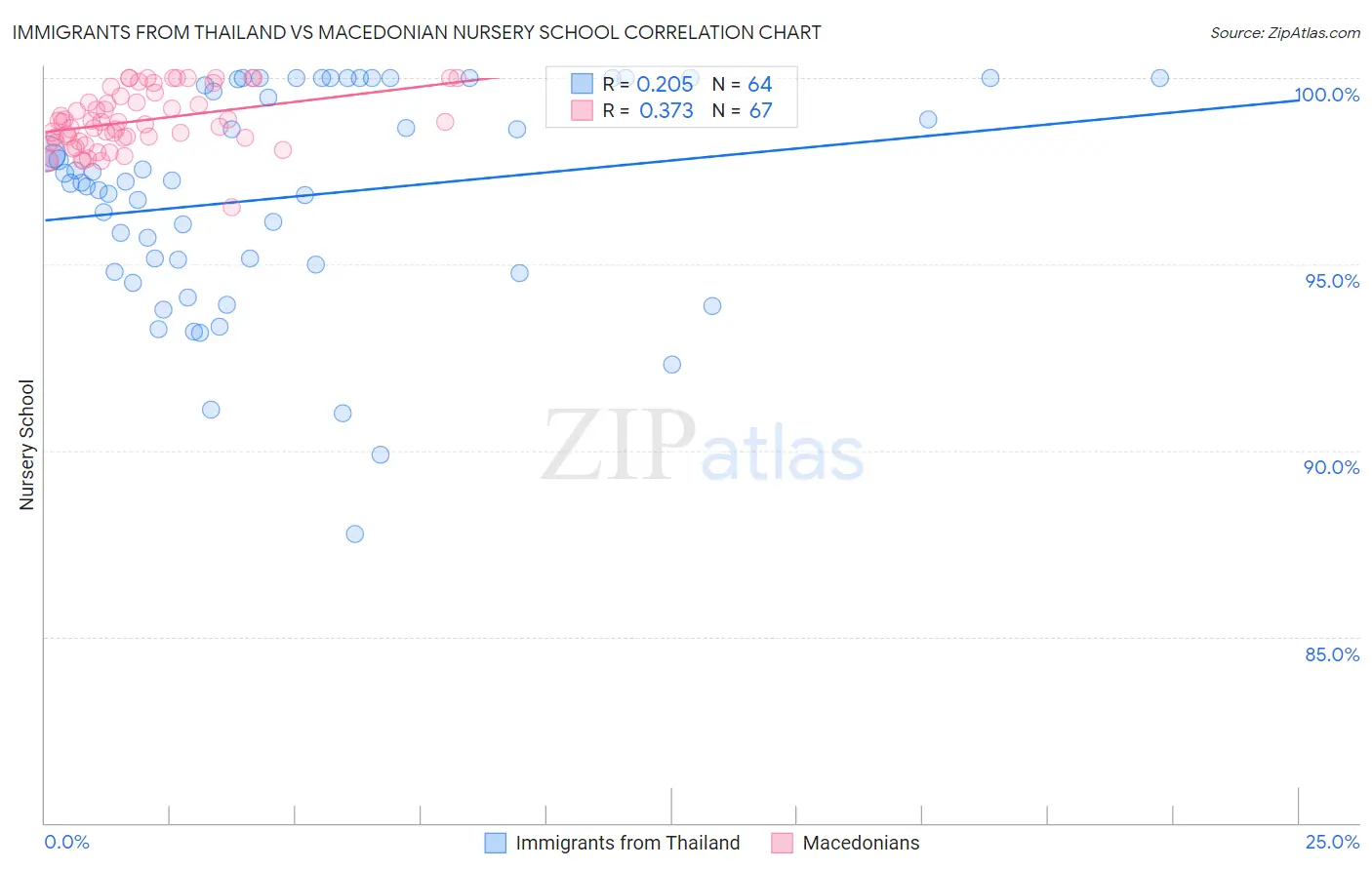 Immigrants from Thailand vs Macedonian Nursery School