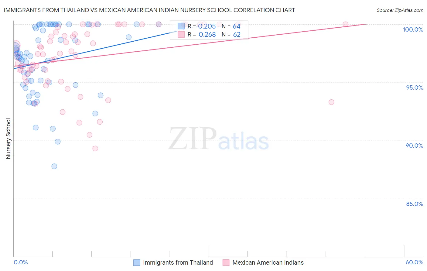 Immigrants from Thailand vs Mexican American Indian Nursery School