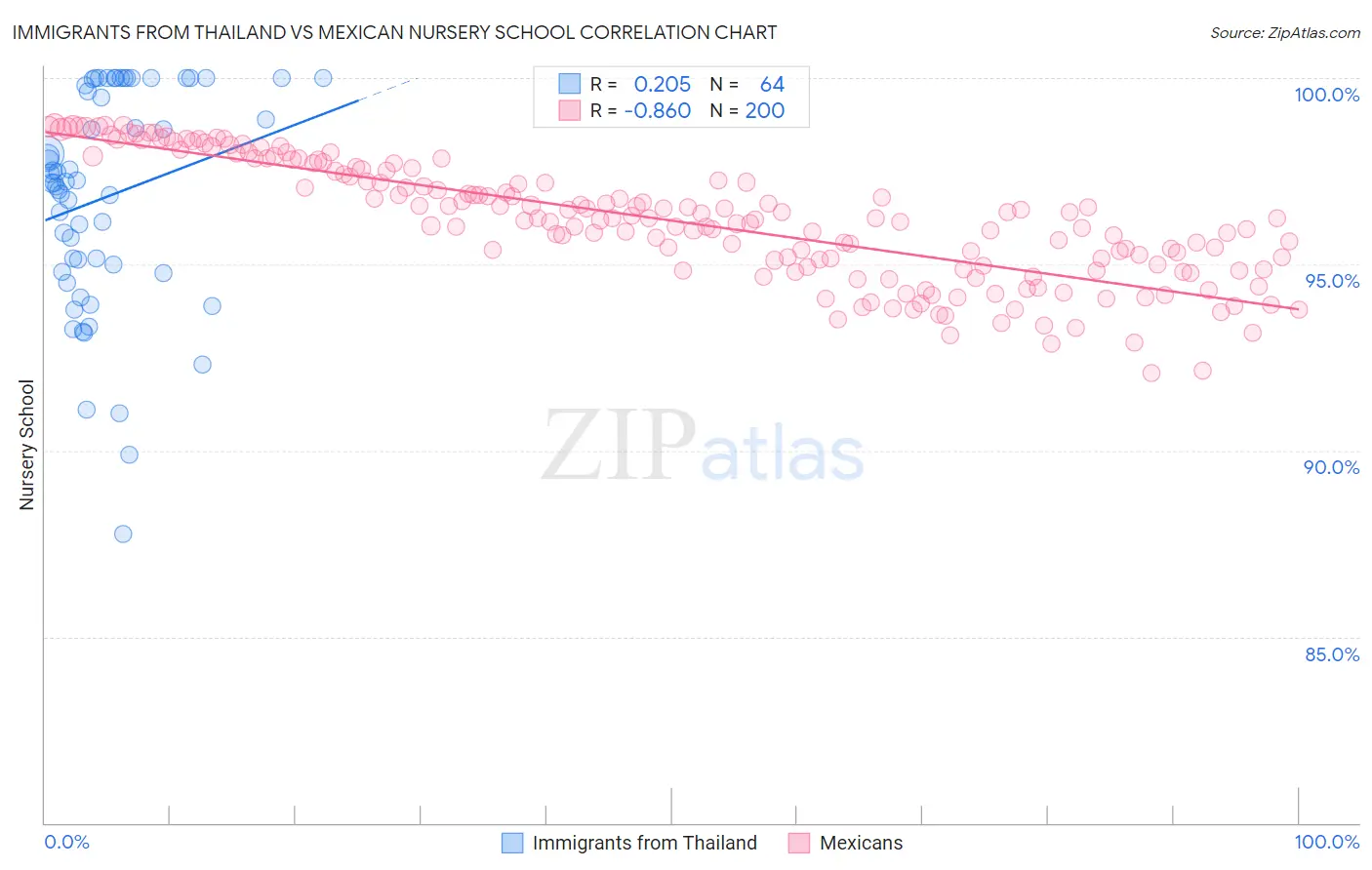 Immigrants from Thailand vs Mexican Nursery School