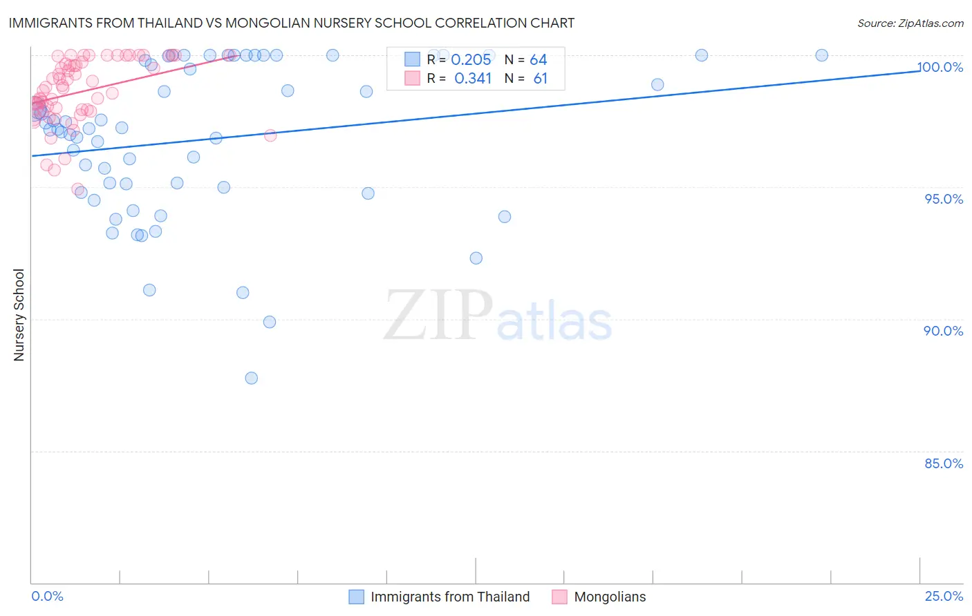 Immigrants from Thailand vs Mongolian Nursery School