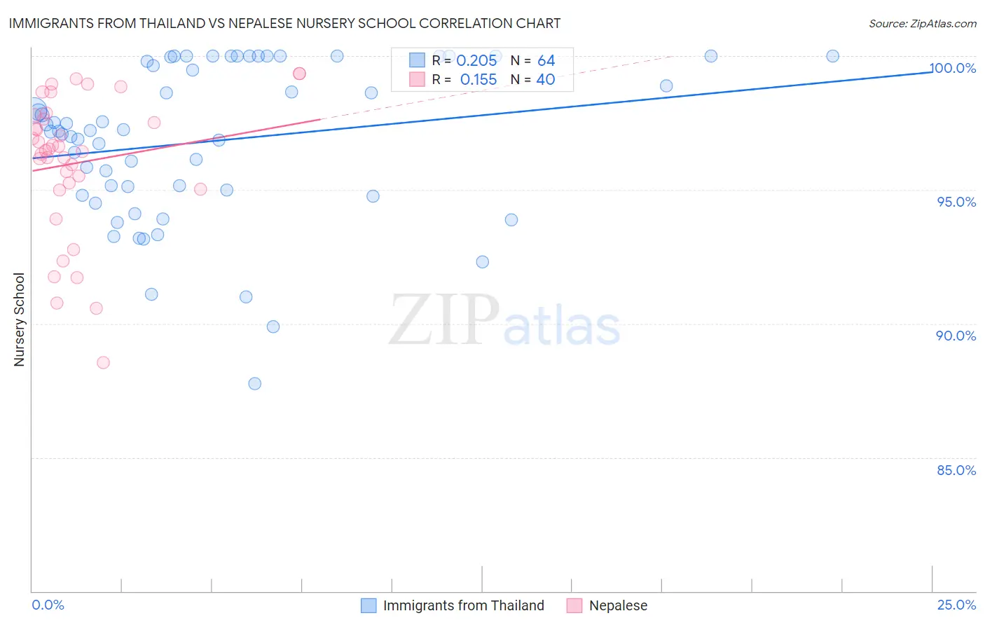 Immigrants from Thailand vs Nepalese Nursery School