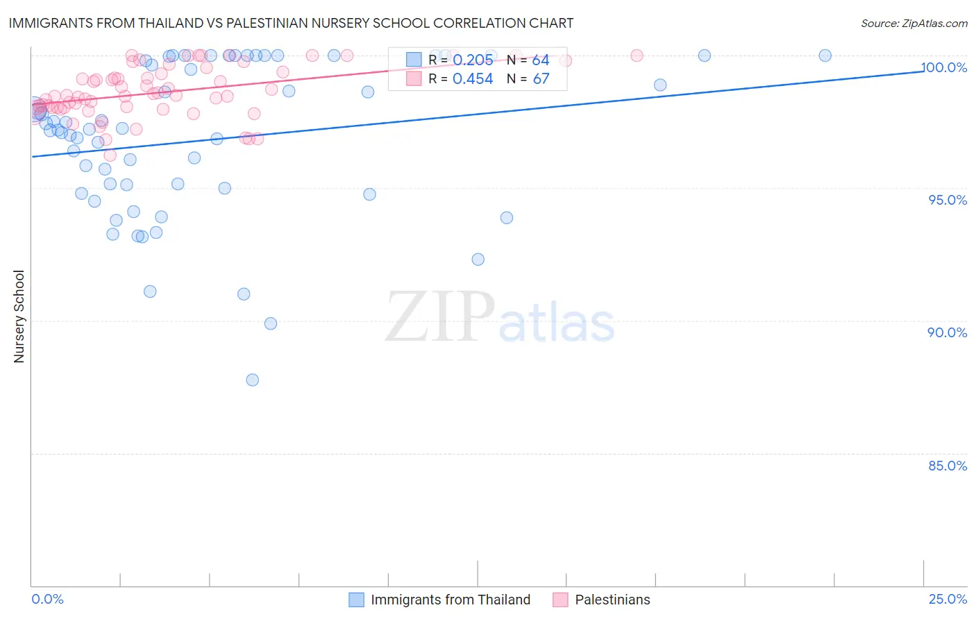 Immigrants from Thailand vs Palestinian Nursery School