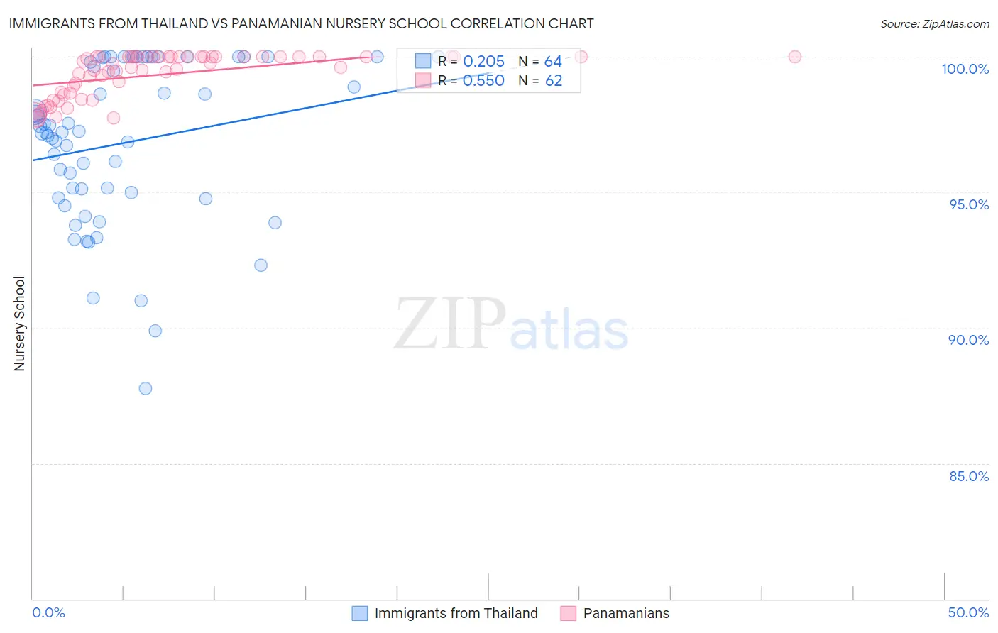 Immigrants from Thailand vs Panamanian Nursery School