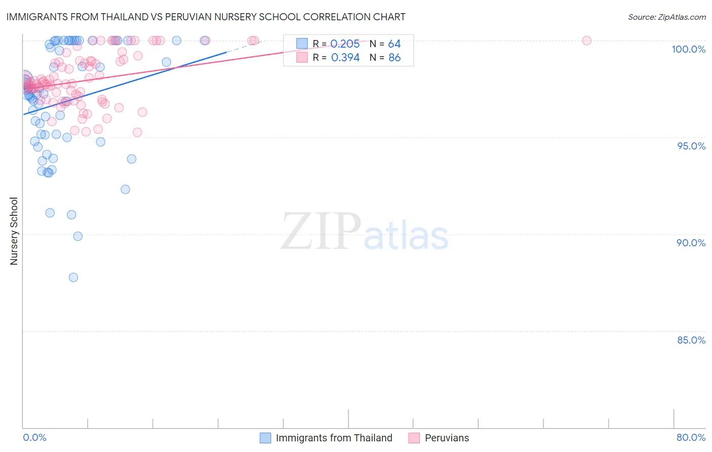 Immigrants from Thailand vs Peruvian Nursery School