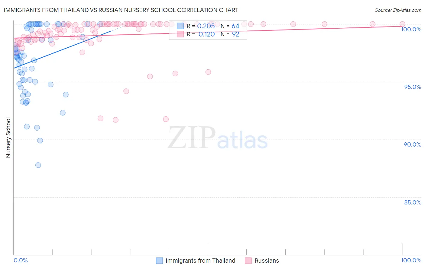 Immigrants from Thailand vs Russian Nursery School