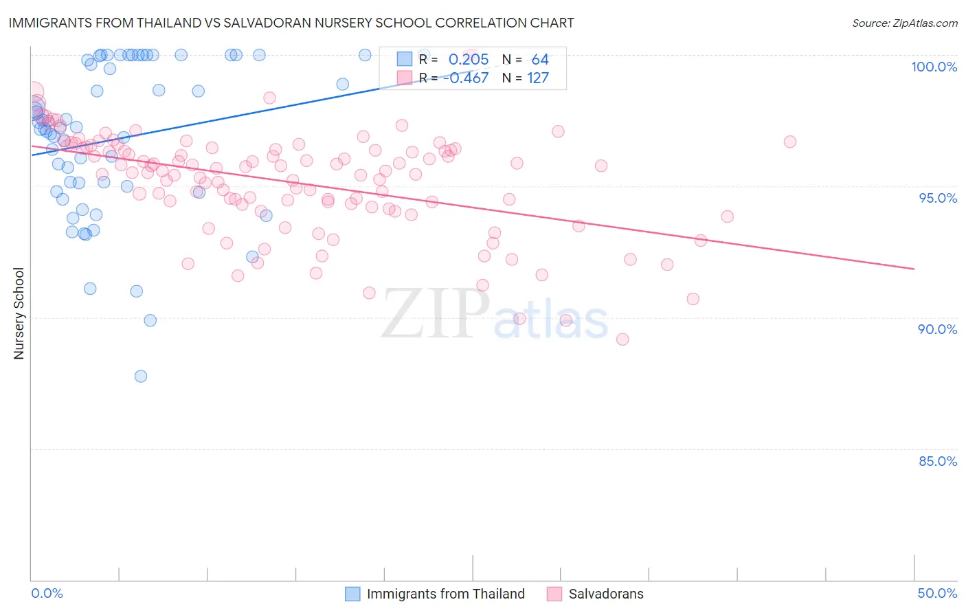 Immigrants from Thailand vs Salvadoran Nursery School