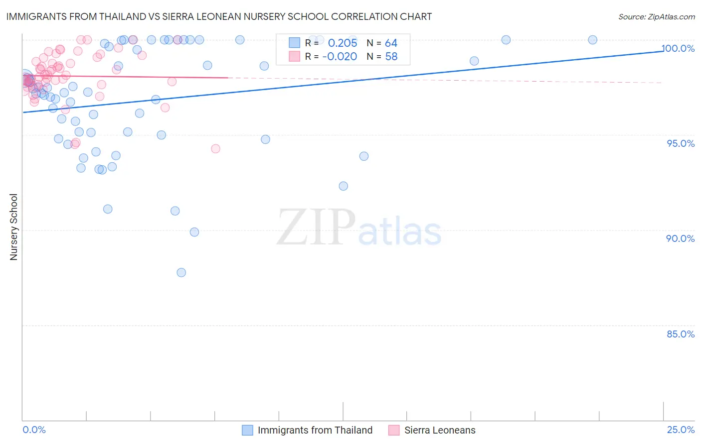 Immigrants from Thailand vs Sierra Leonean Nursery School