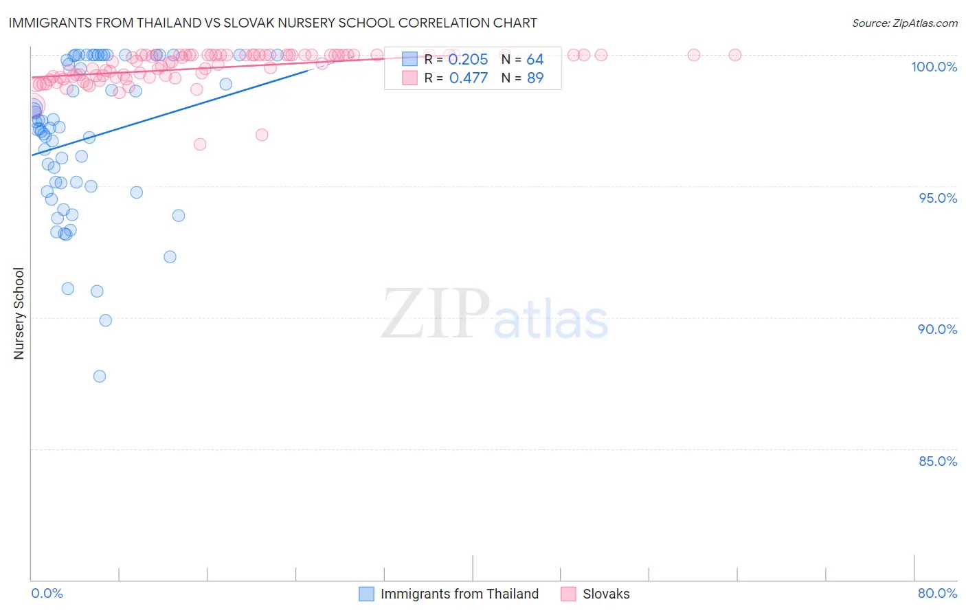 Immigrants from Thailand vs Slovak Nursery School