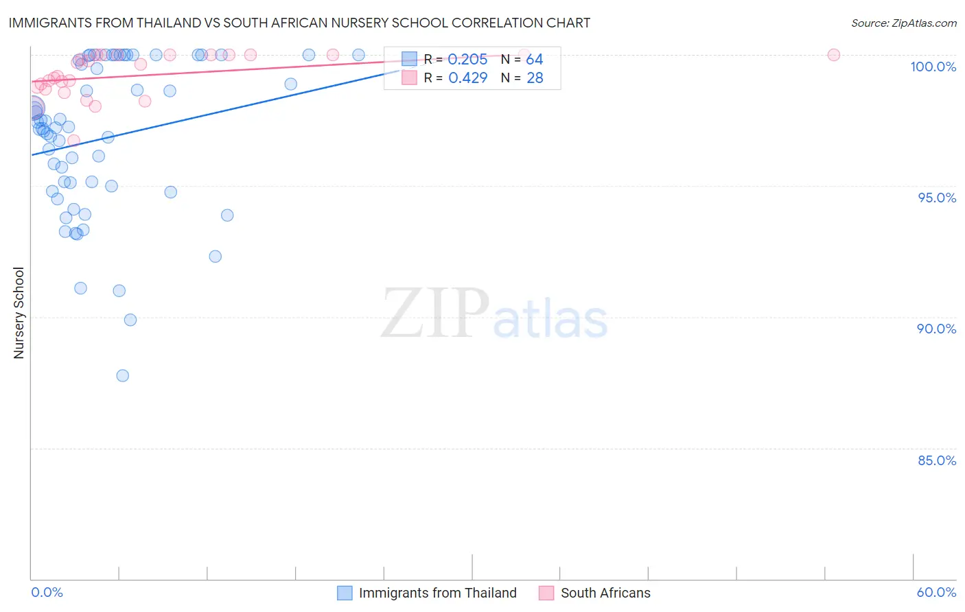 Immigrants from Thailand vs South African Nursery School