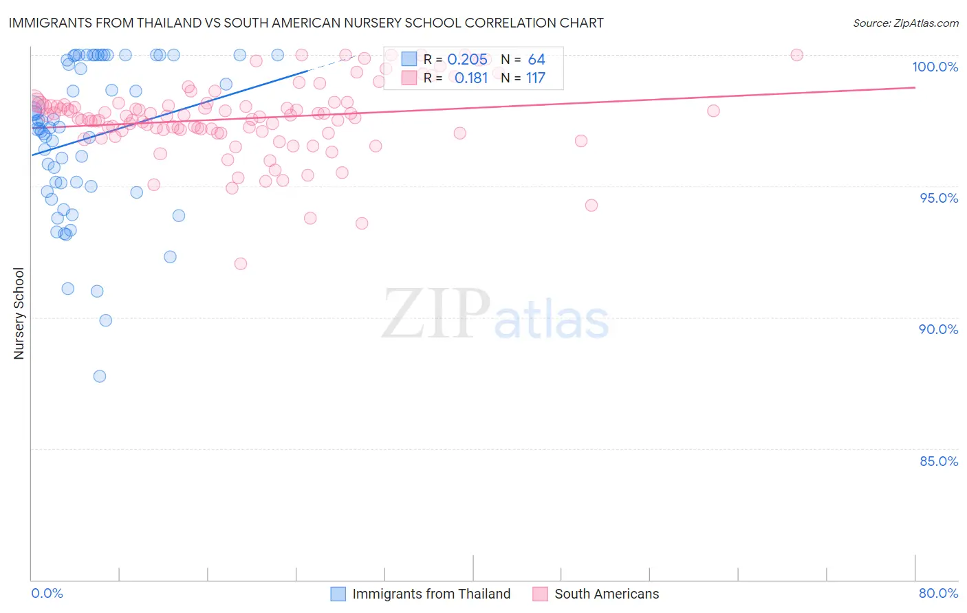 Immigrants from Thailand vs South American Nursery School