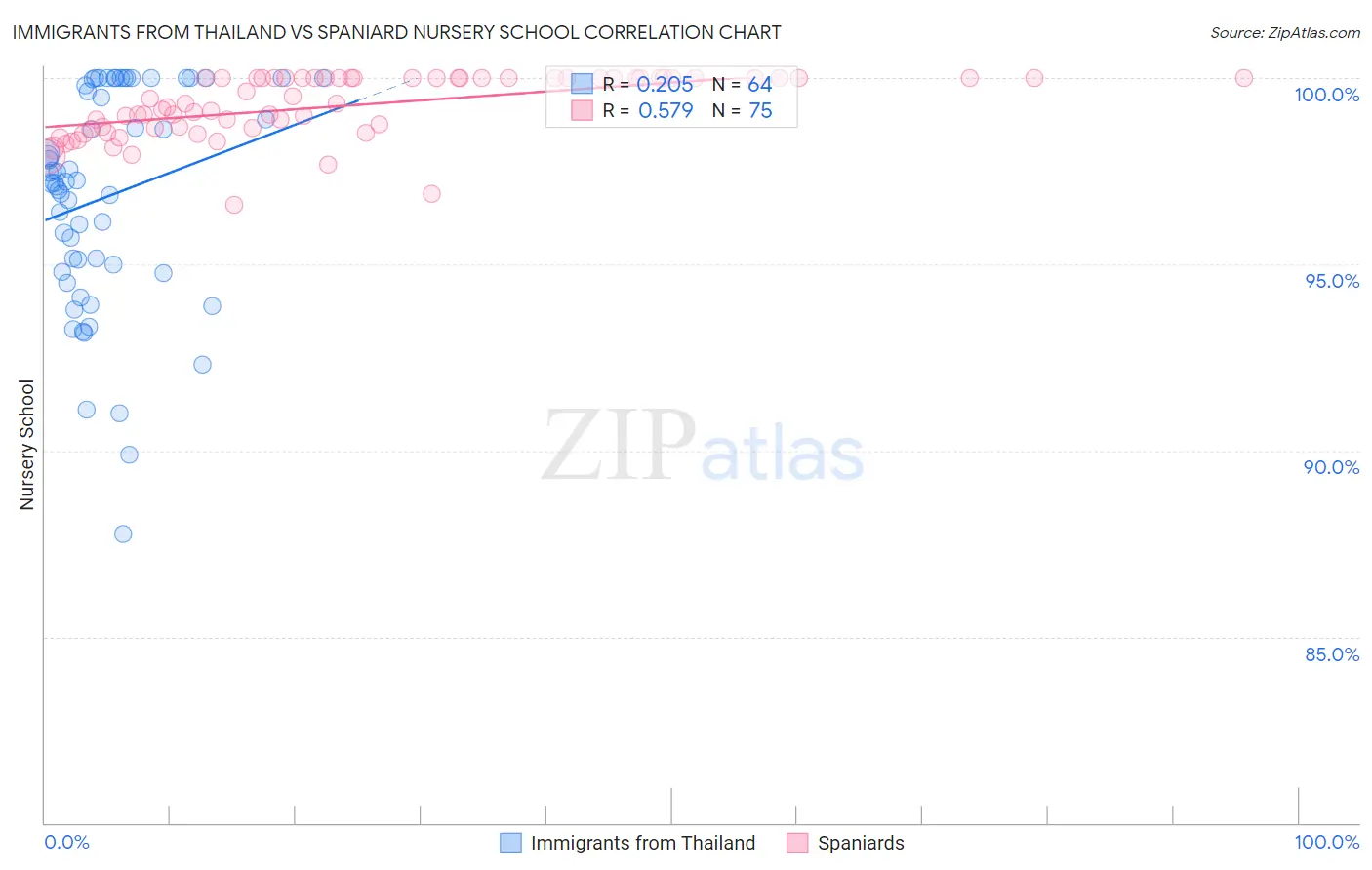 Immigrants from Thailand vs Spaniard Nursery School