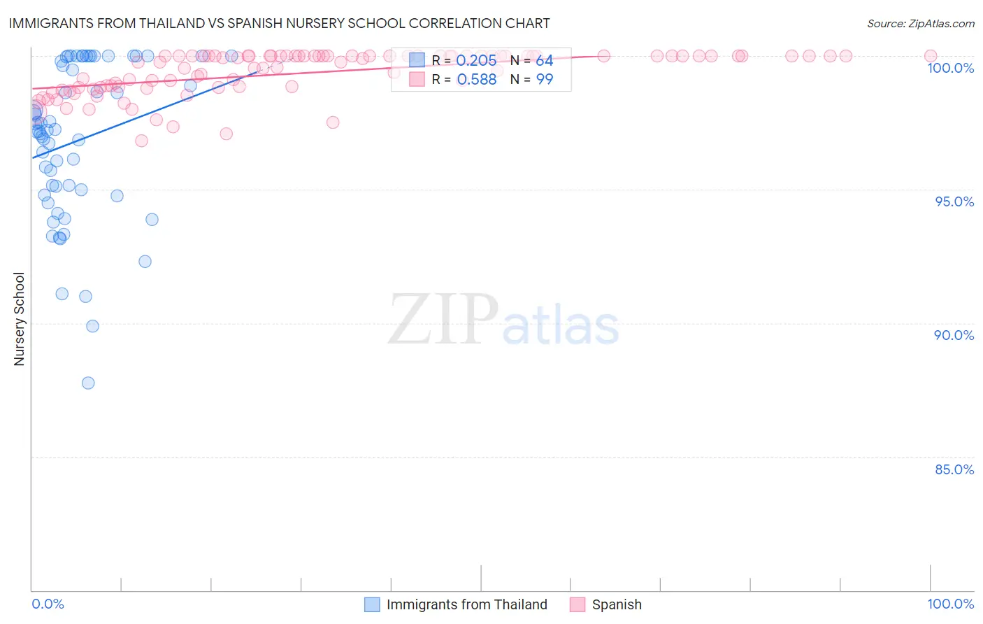 Immigrants from Thailand vs Spanish Nursery School