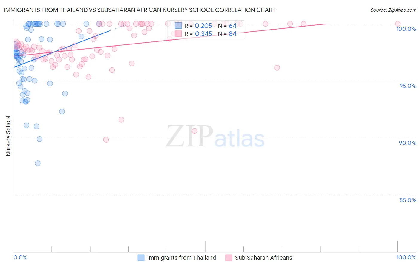 Immigrants from Thailand vs Subsaharan African Nursery School