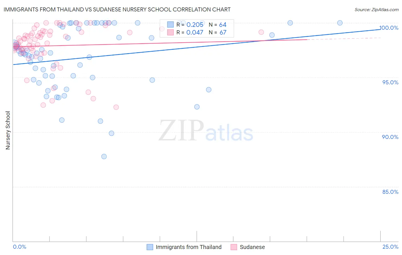 Immigrants from Thailand vs Sudanese Nursery School