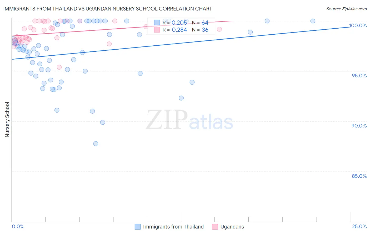 Immigrants from Thailand vs Ugandan Nursery School
