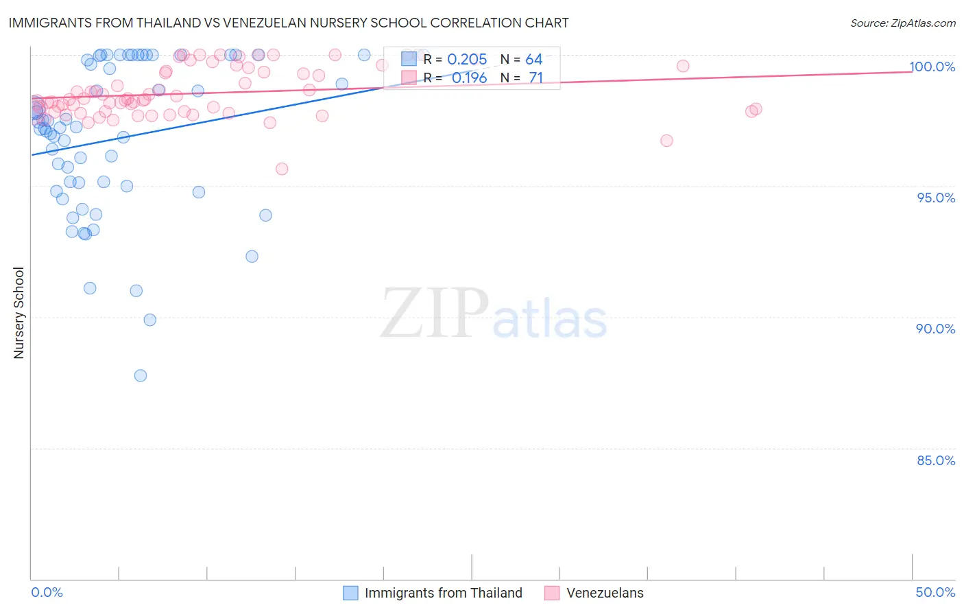 Immigrants from Thailand vs Venezuelan Nursery School