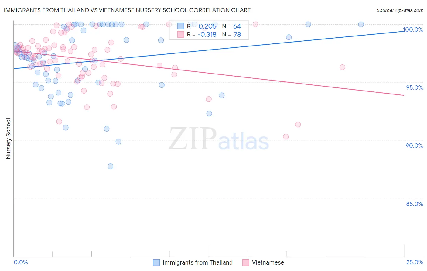 Immigrants from Thailand vs Vietnamese Nursery School