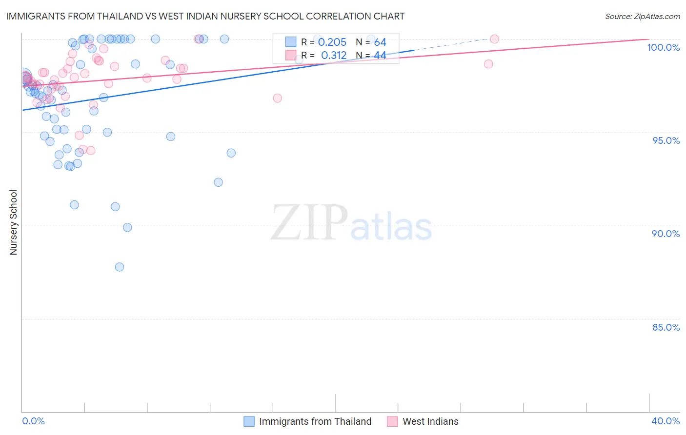 Immigrants from Thailand vs West Indian Nursery School