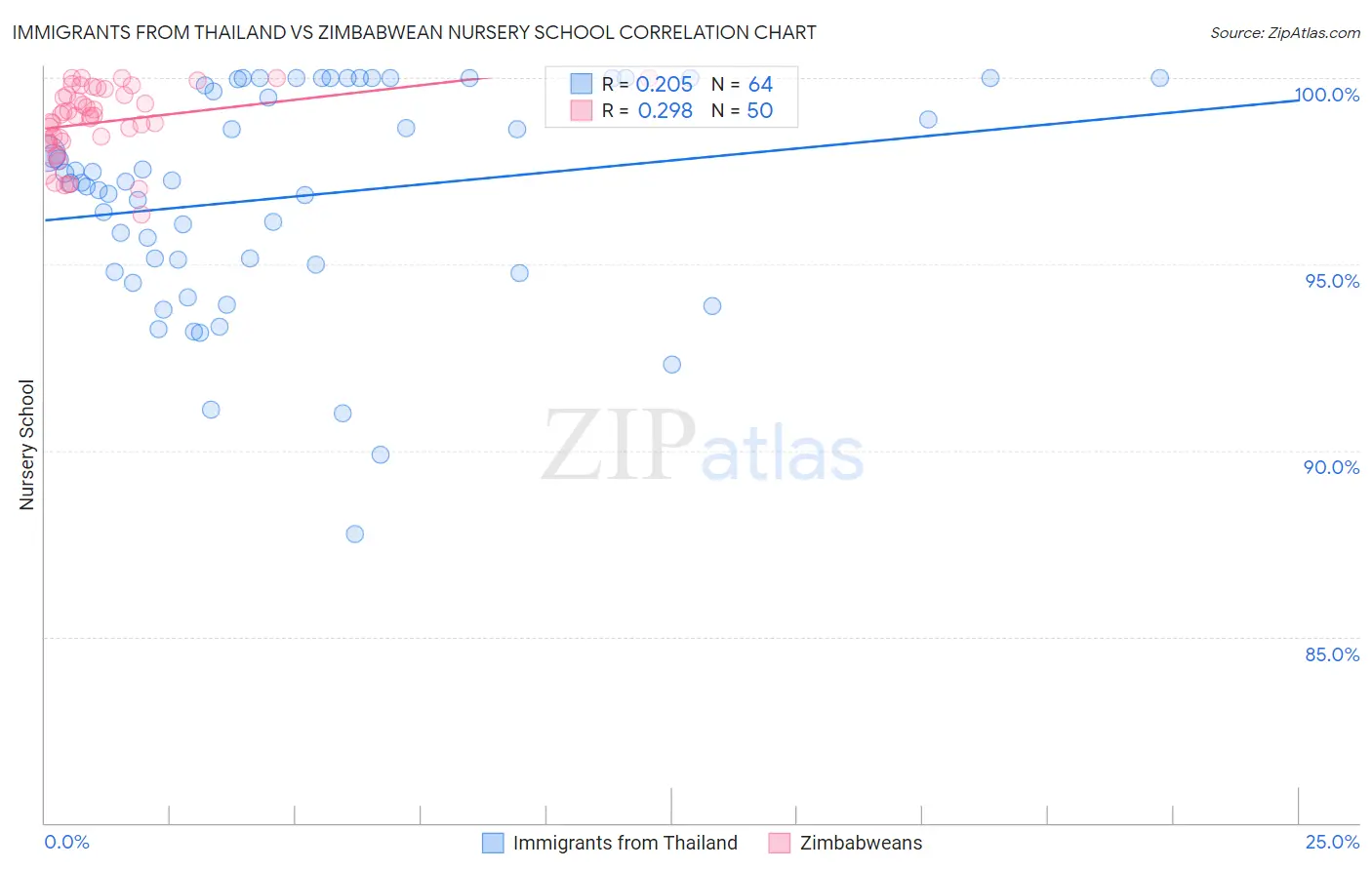 Immigrants from Thailand vs Zimbabwean Nursery School