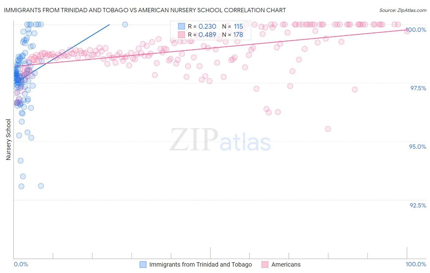Immigrants from Trinidad and Tobago vs American Nursery School