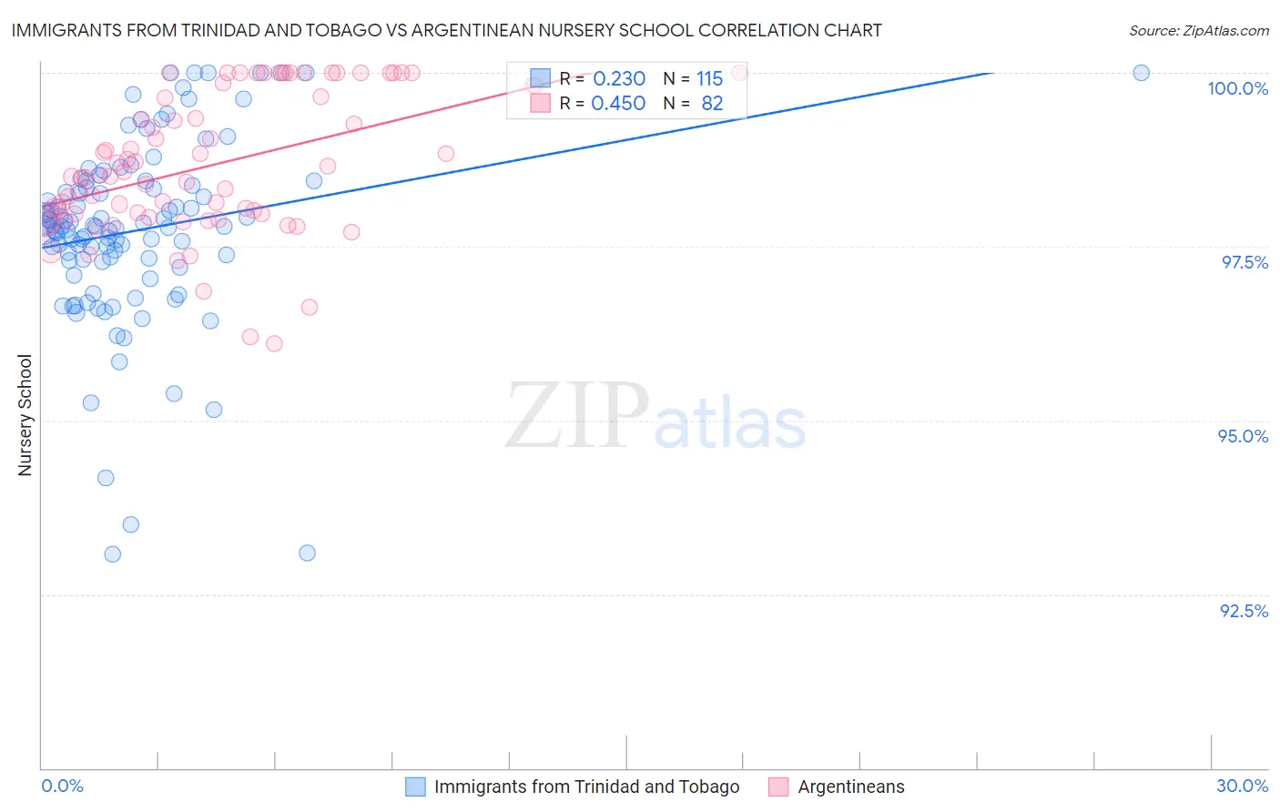 Immigrants from Trinidad and Tobago vs Argentinean Nursery School