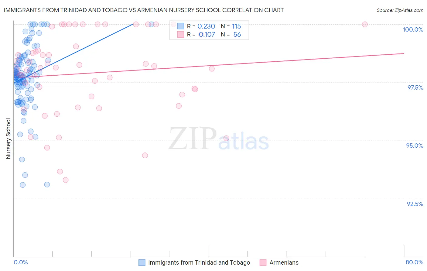 Immigrants from Trinidad and Tobago vs Armenian Nursery School