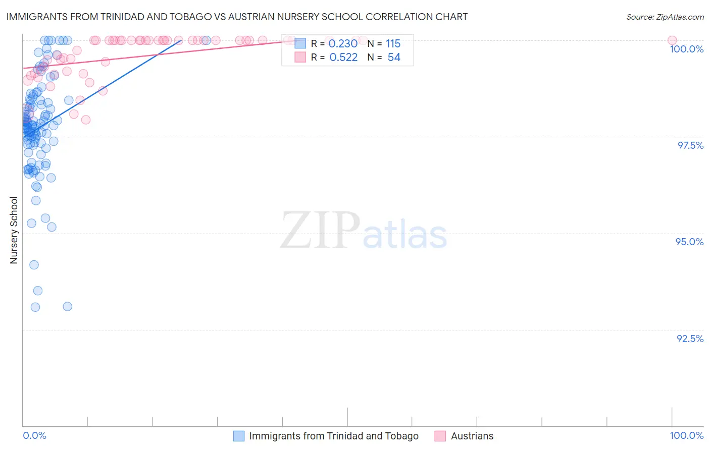 Immigrants from Trinidad and Tobago vs Austrian Nursery School