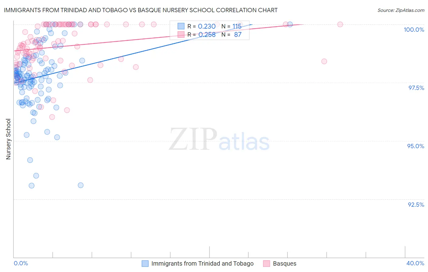 Immigrants from Trinidad and Tobago vs Basque Nursery School