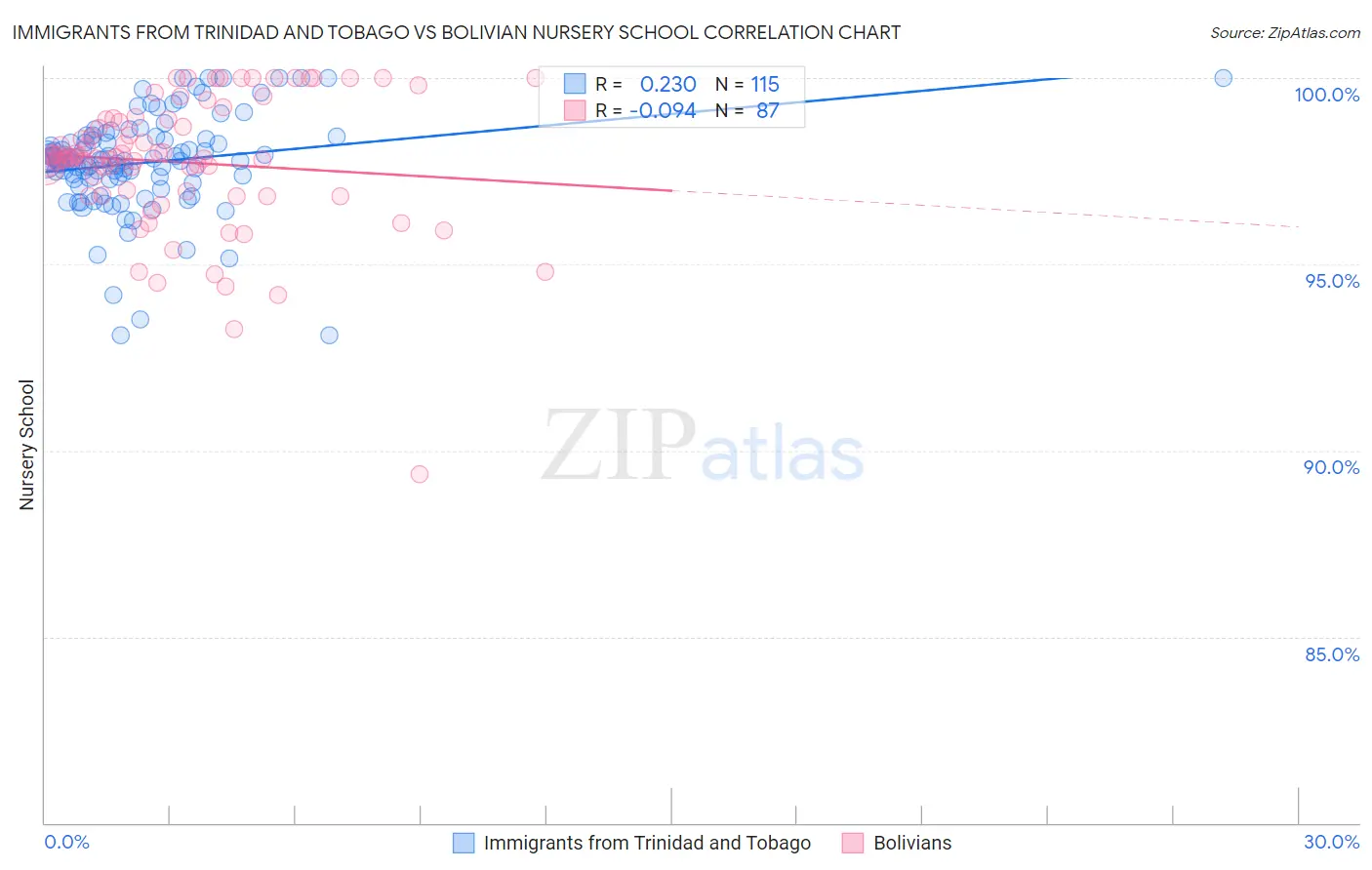 Immigrants from Trinidad and Tobago vs Bolivian Nursery School
