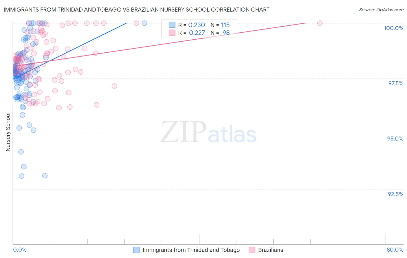 Immigrants from Trinidad and Tobago vs Brazilian Nursery School