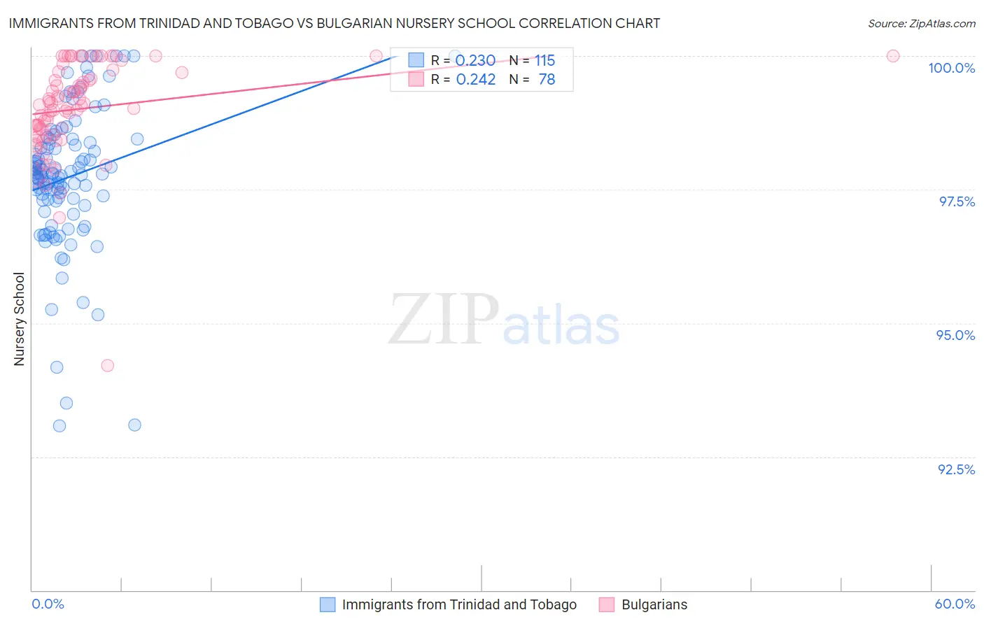 Immigrants from Trinidad and Tobago vs Bulgarian Nursery School