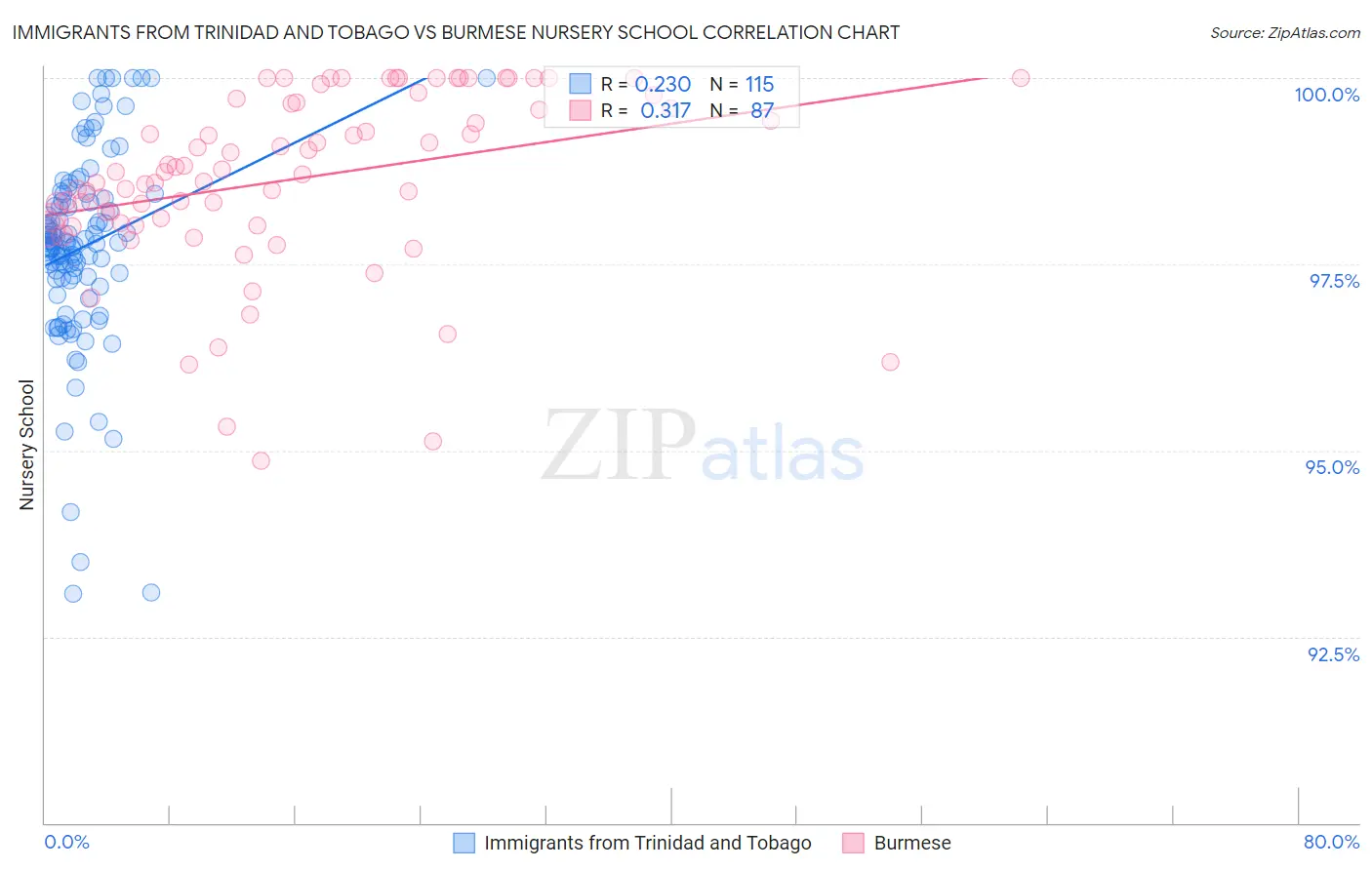 Immigrants from Trinidad and Tobago vs Burmese Nursery School