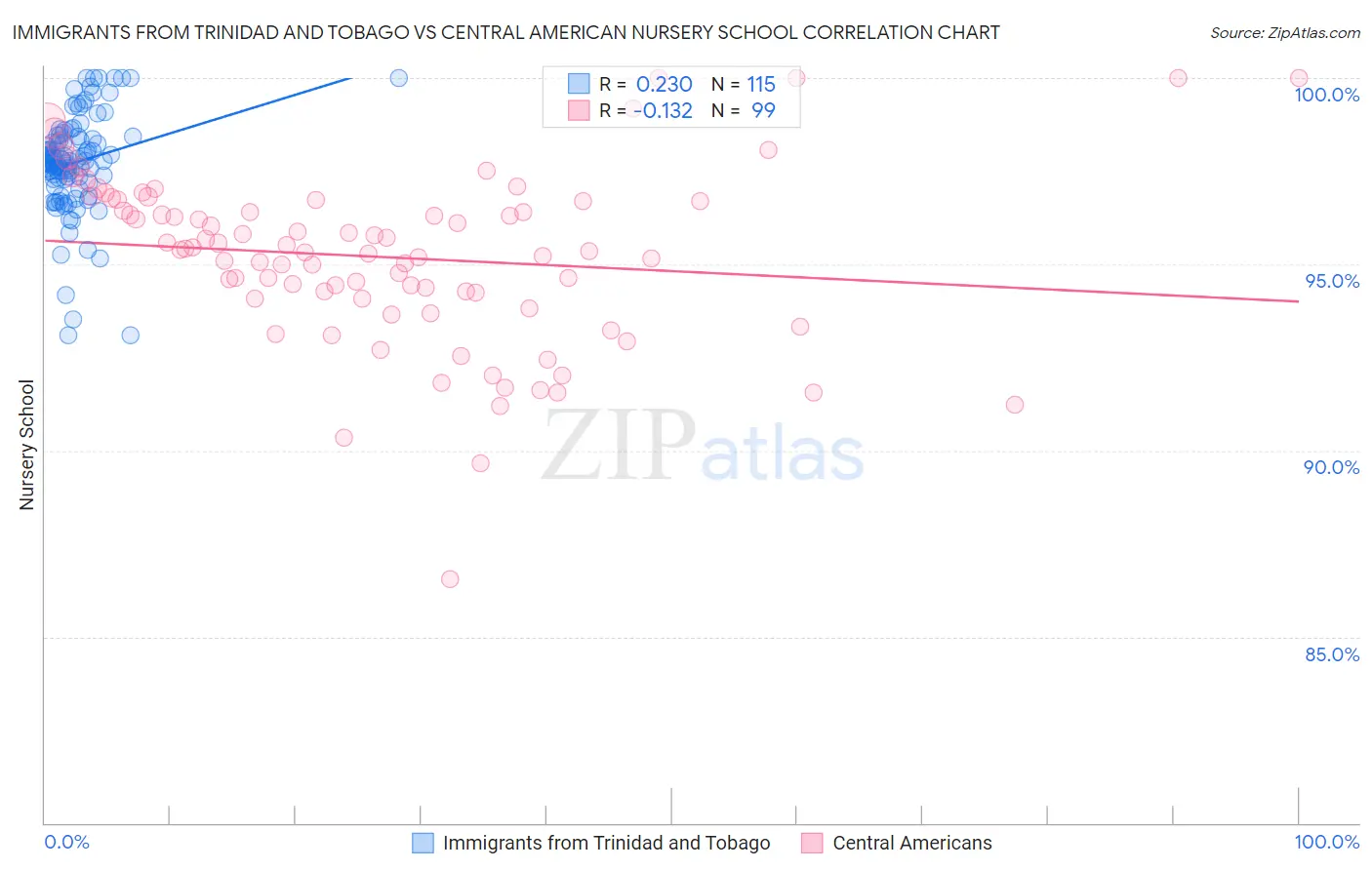 Immigrants from Trinidad and Tobago vs Central American Nursery School