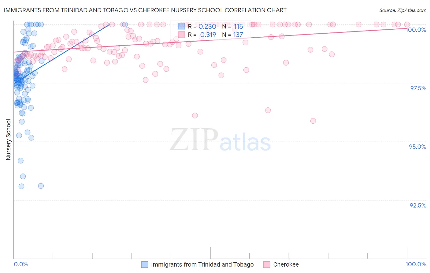 Immigrants from Trinidad and Tobago vs Cherokee Nursery School