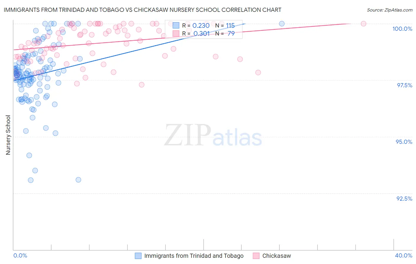 Immigrants from Trinidad and Tobago vs Chickasaw Nursery School