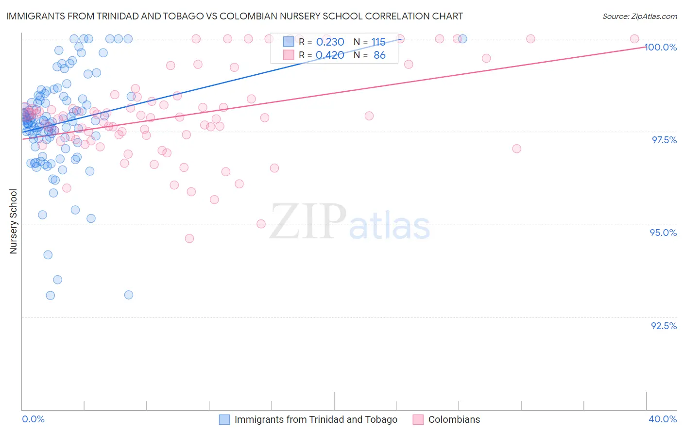 Immigrants from Trinidad and Tobago vs Colombian Nursery School