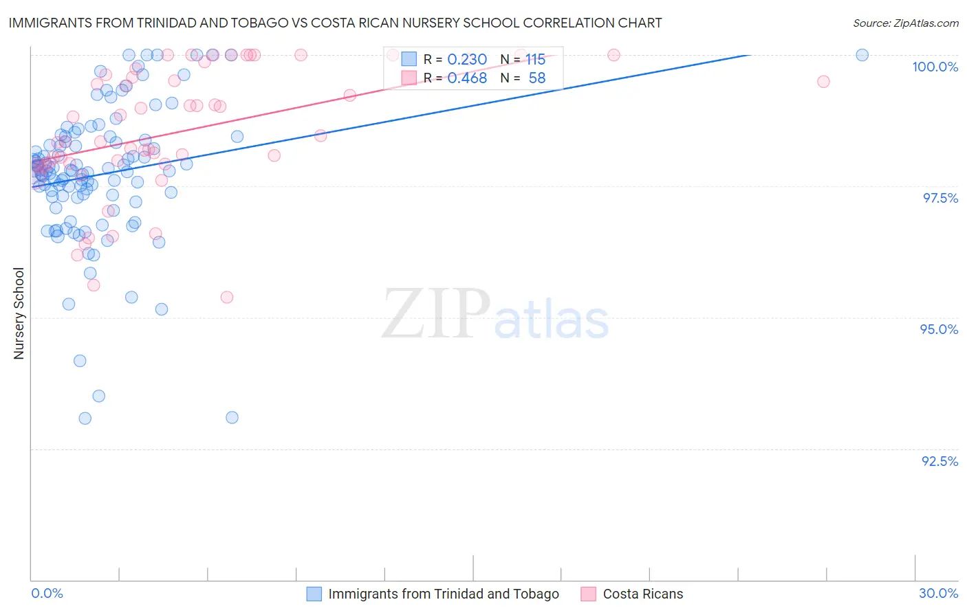Immigrants from Trinidad and Tobago vs Costa Rican Nursery School