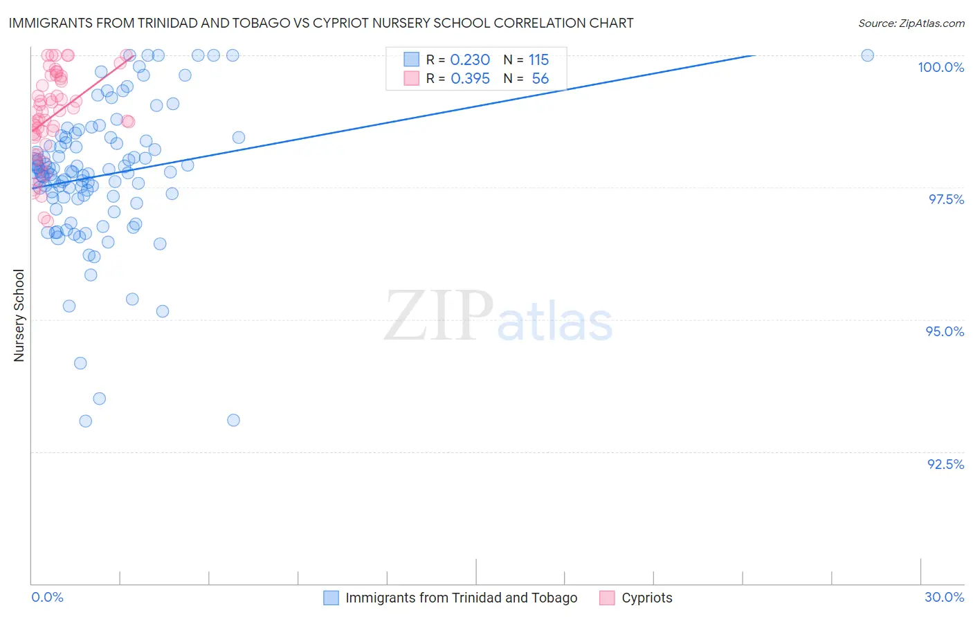 Immigrants from Trinidad and Tobago vs Cypriot Nursery School