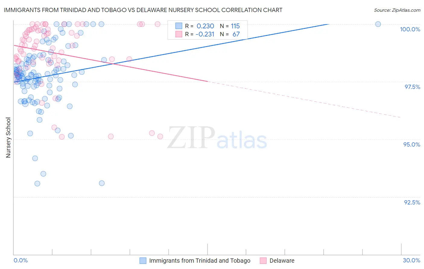Immigrants from Trinidad and Tobago vs Delaware Nursery School