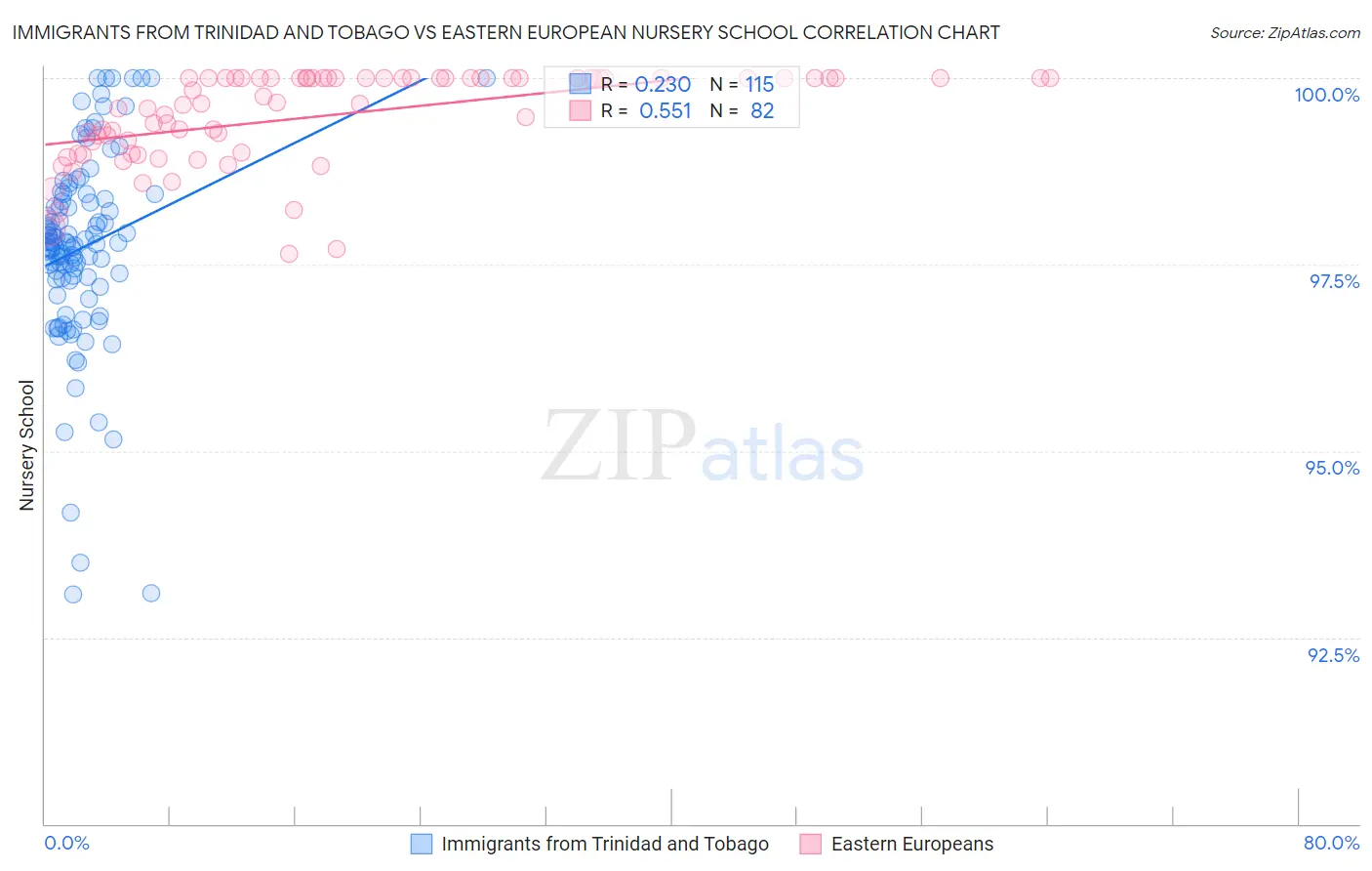 Immigrants from Trinidad and Tobago vs Eastern European Nursery School