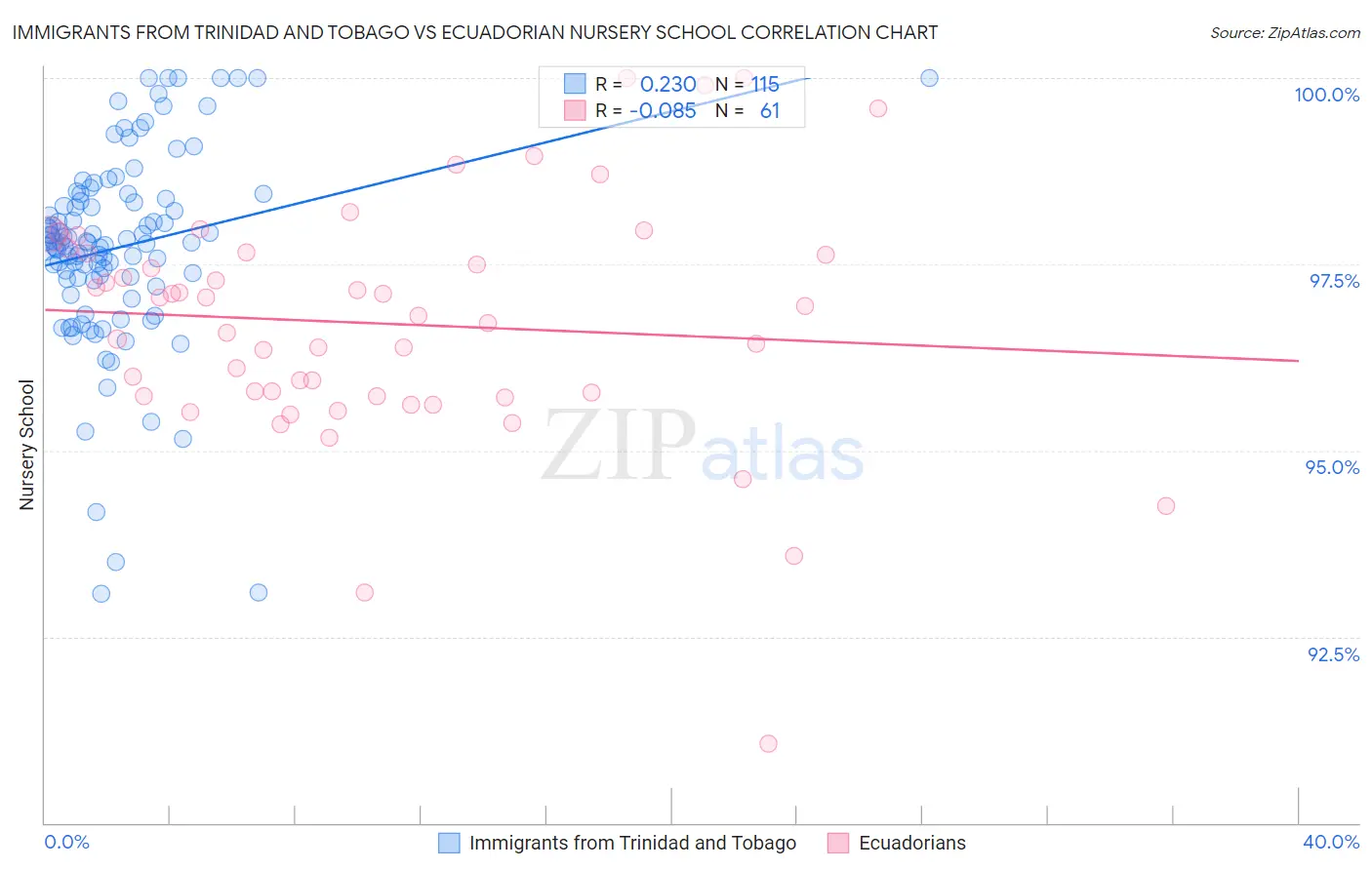 Immigrants from Trinidad and Tobago vs Ecuadorian Nursery School