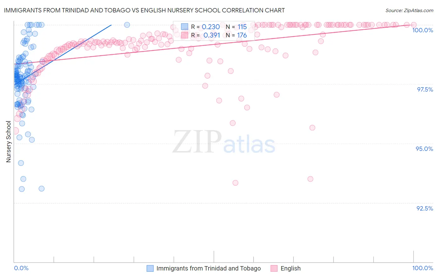Immigrants from Trinidad and Tobago vs English Nursery School