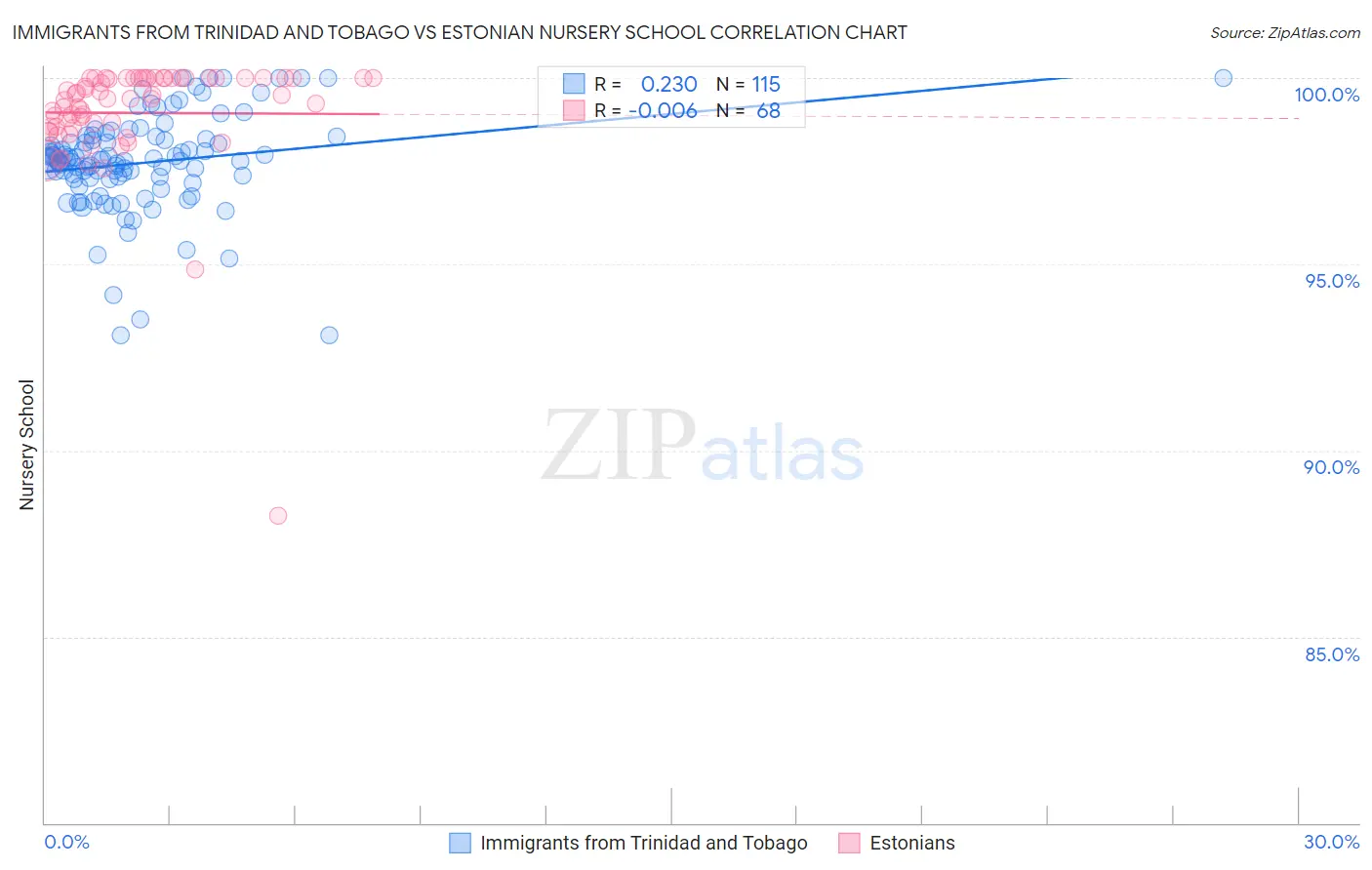 Immigrants from Trinidad and Tobago vs Estonian Nursery School