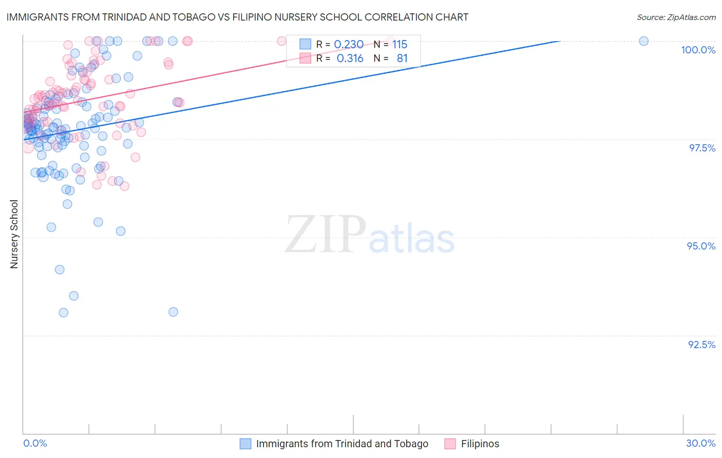 Immigrants from Trinidad and Tobago vs Filipino Nursery School