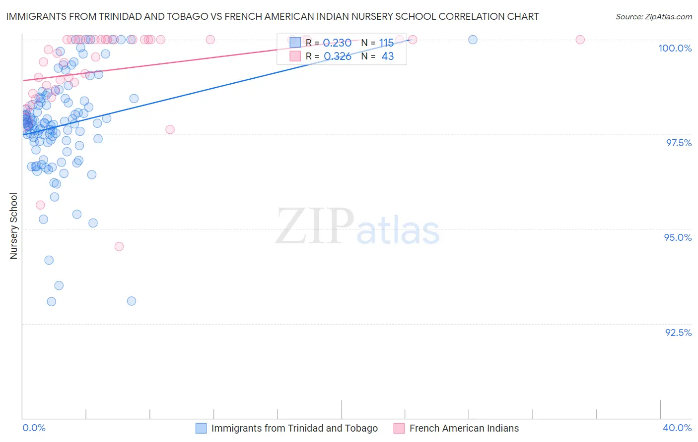 Immigrants from Trinidad and Tobago vs French American Indian Nursery School