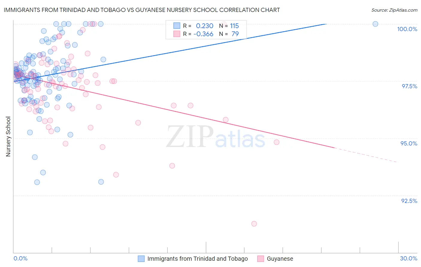 Immigrants from Trinidad and Tobago vs Guyanese Nursery School