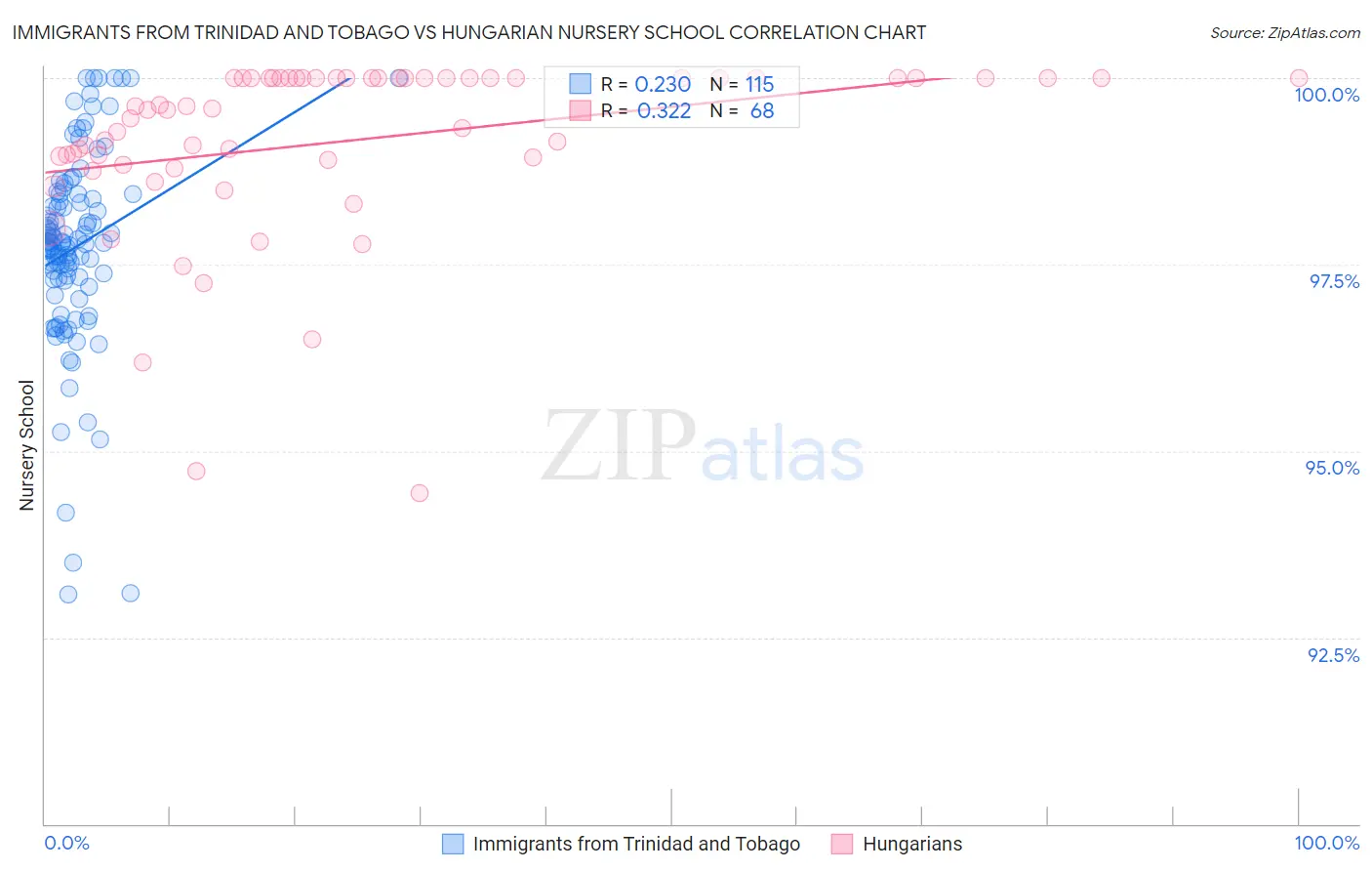 Immigrants from Trinidad and Tobago vs Hungarian Nursery School