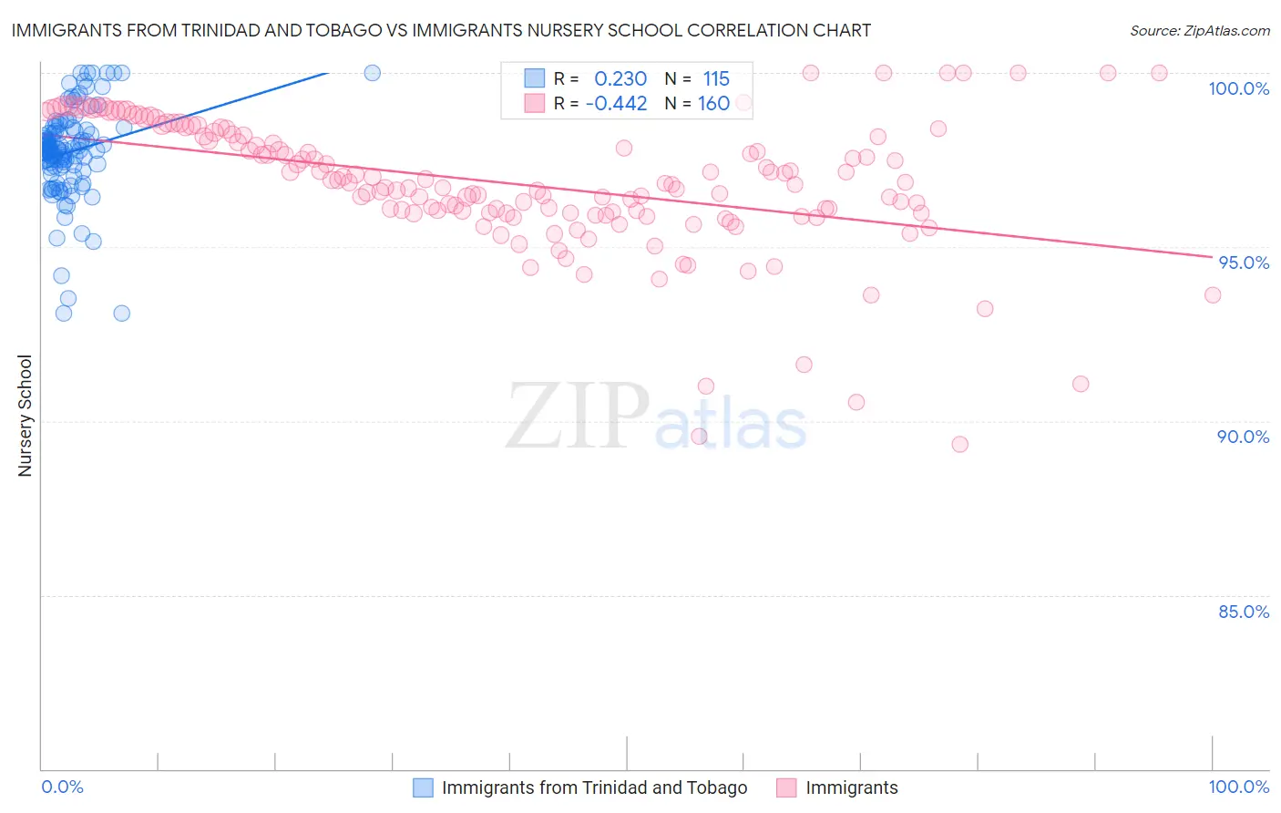 Immigrants from Trinidad and Tobago vs Immigrants Nursery School